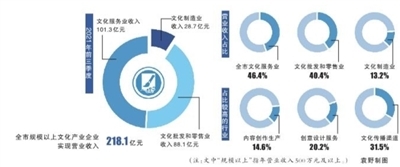 前三季度全市文化產業實現較快增長